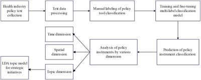 Research on the identification and evolution of health industry policy instruments in China